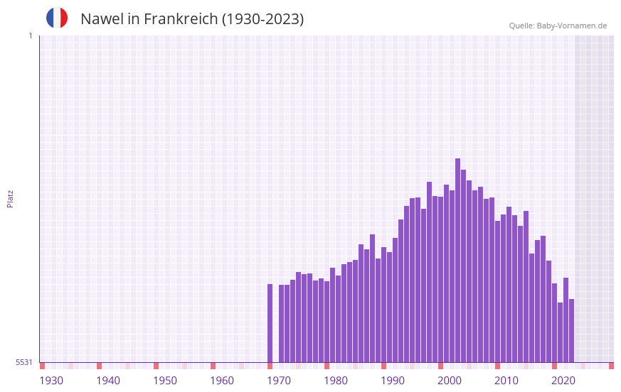 Nawel in der Vornamen-Hitliste von Frankreich (1930-2023)