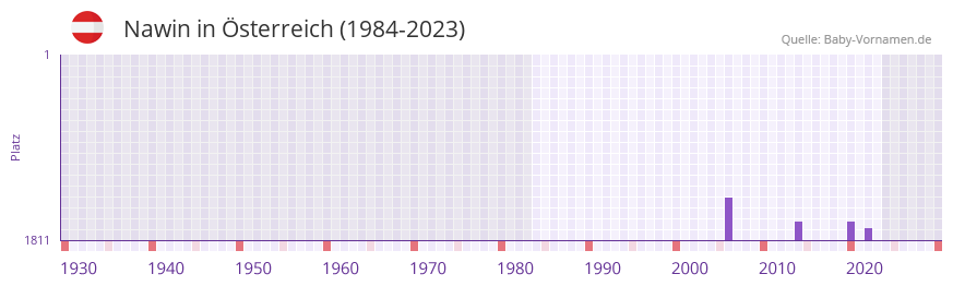 Nawin in der Vornamen-Hitliste von sterreich (1984-2023)