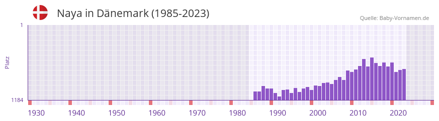 Naya in der Vornamen-Hitliste von Dänemark (1985-2023) Naya in der Vornamen-Hitliste von Dänemark (1985-2023)