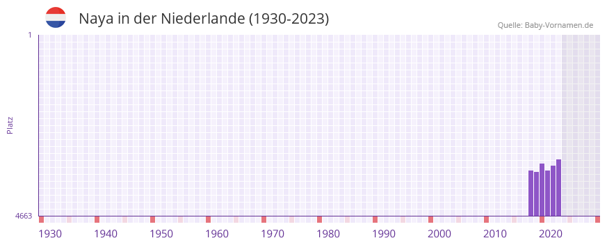 Naya in der Vornamen-Hitliste von der Niederlande (1930-2023) Naya in der Vornamen-Hitliste von der Niederlande (1930-2023)