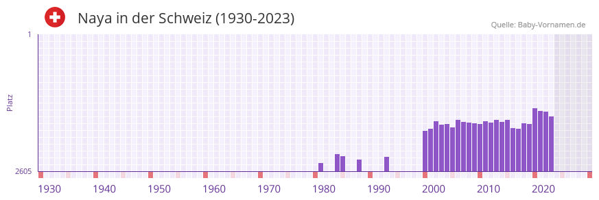 Naya in der Vornamen-Hitliste von der Schweiz (1930-2023) Naya in der Vornamen-Hitliste von der Schweiz (1930-2023)