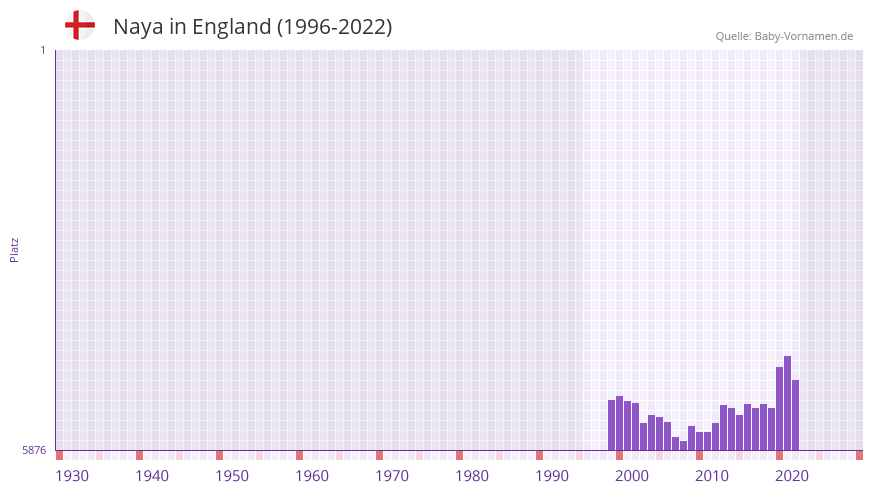 Naya in der Vornamen-Hitliste von England (1996-2022) Naya in der Vornamen-Hitliste von England (1996-2022)