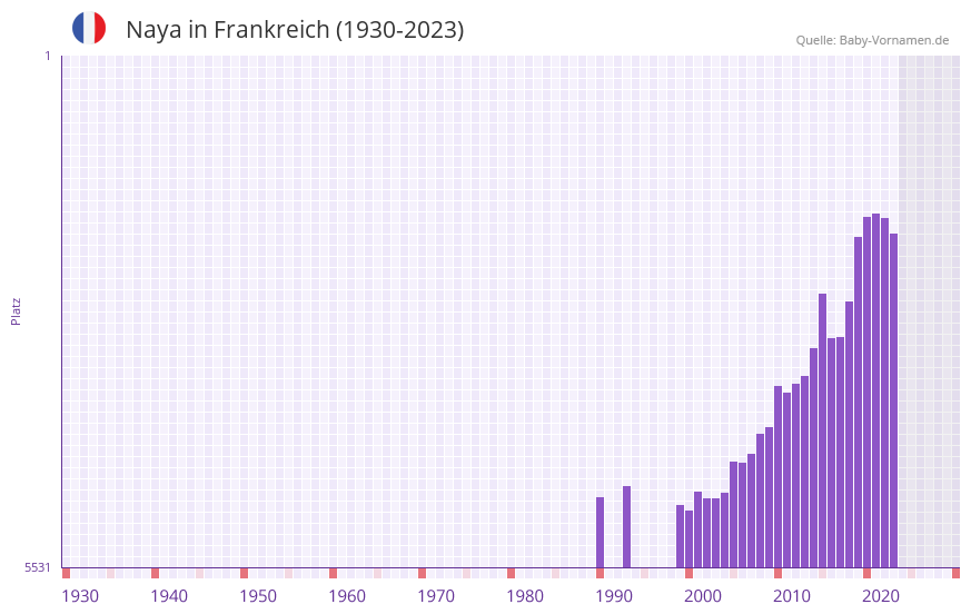 Naya in der Vornamen-Hitliste von Frankreich (1930-2023) Naya in der Vornamen-Hitliste von Frankreich (1930-2023)