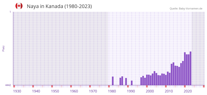 Naya in der Vornamen-Hitliste von Kanada (1980-2023) Naya in der Vornamen-Hitliste von Kanada (1980-2023)