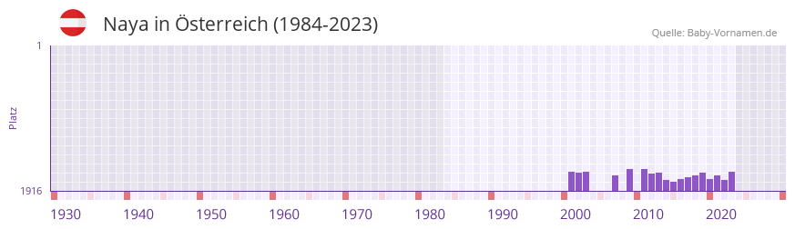 Naya in der Vornamen-Hitliste von Österreich (1984-2023) Naya in der Vornamen-Hitliste von Österreich (1984-2023)