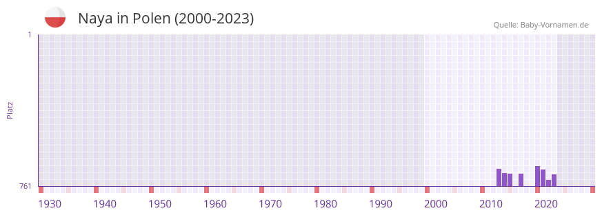 Naya in der Vornamen-Hitliste von Polen (2000-2023) Naya in der Vornamen-Hitliste von Polen (2000-2023)