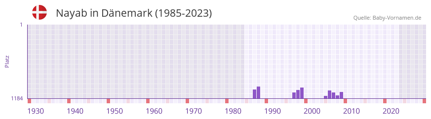 Nayab in der Vornamen-Hitliste von Dnemark (1985-2023)