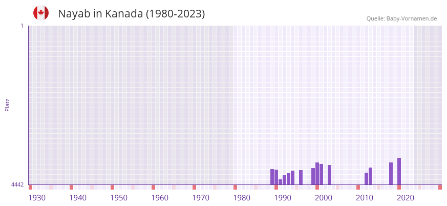 Nayab in der Vornamen-Hitliste von Kanada (1980-2023)