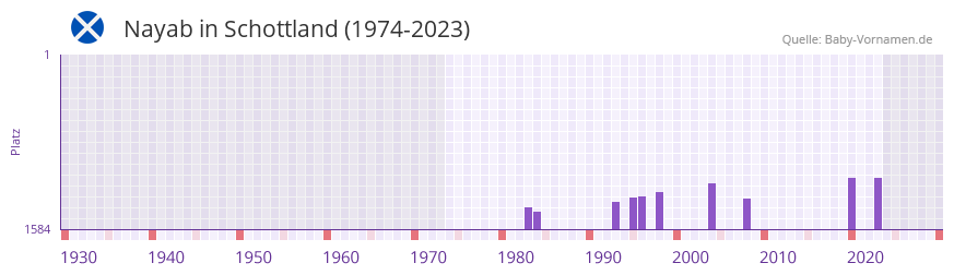 Nayab in der Vornamen-Hitliste von Schottland (1974-2023)