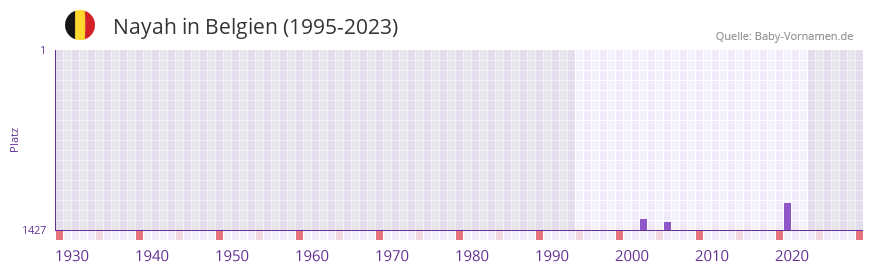 Nayah in der Vornamen-Hitliste von Belgien (1995-2023) Nayah in der Vornamen-Hitliste von Belgien (1995-2023)