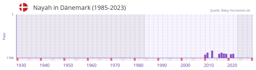 Nayah in der Vornamen-Hitliste von Dänemark (1985-2023) Nayah in der Vornamen-Hitliste von Dänemark (1985-2023)