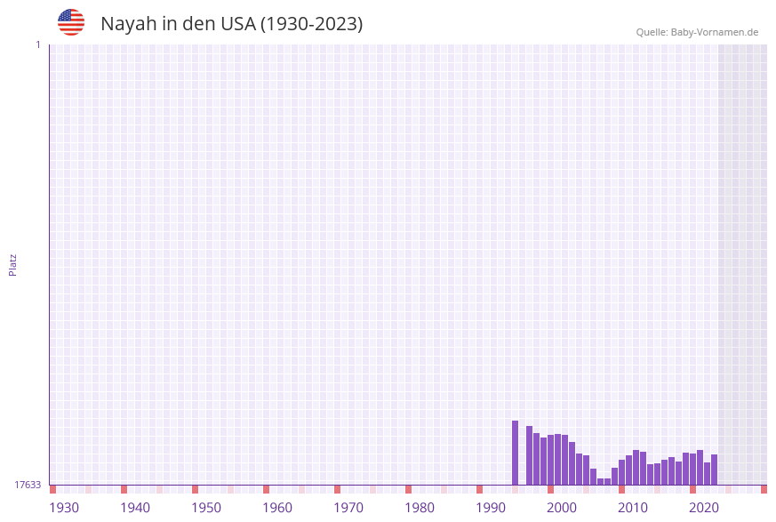 Nayah in der Vornamen-Hitliste von den USA (1930-2023) Nayah in der Vornamen-Hitliste von den USA (1930-2023)