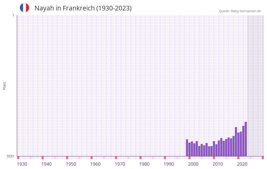 Nayah in der Vornamen-Hitliste von Frankreich (1930-2023) Nayah in der Vornamen-Hitliste von Frankreich (1930-2023)