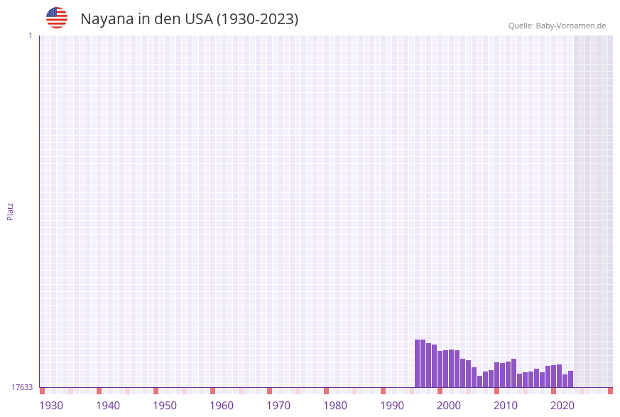 Nayana in der Vornamen-Hitliste von den USA (1930-2023) Nayana in der Vornamen-Hitliste von den USA (1930-2023)