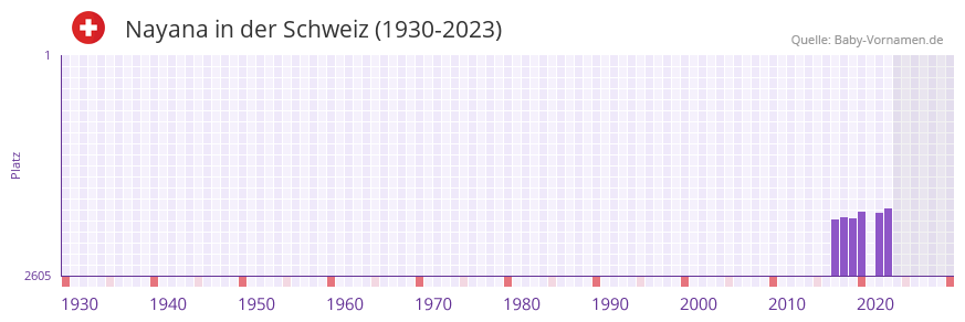 Nayana in der Vornamen-Hitliste von der Schweiz (1930-2023) Nayana in der Vornamen-Hitliste von der Schweiz (1930-2023)