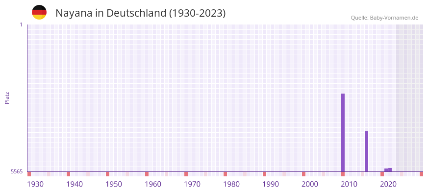 Nayana in der Vornamen-Hitliste von Deutschland (1930-2023) Nayana in der Vornamen-Hitliste von Deutschland (1930-2023)