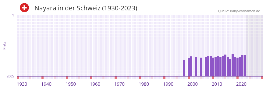 Nayara in der Vornamen-Hitliste von der Schweiz (1930-2023)