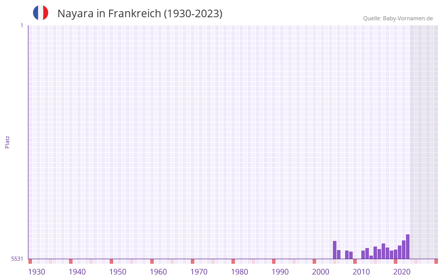 Nayara in der Vornamen-Hitliste von Frankreich (1930-2023)