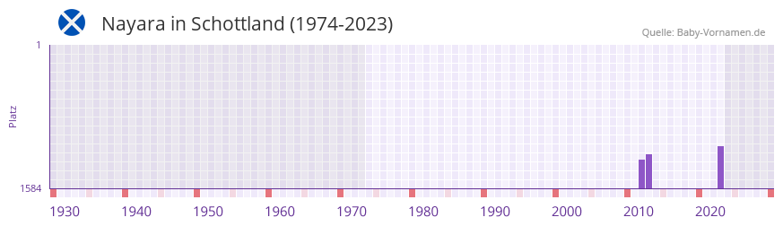 Nayara in der Vornamen-Hitliste von Schottland (1974-2023)