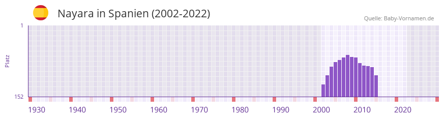 Nayara in der Vornamen-Hitliste von Spanien (2002-2022)