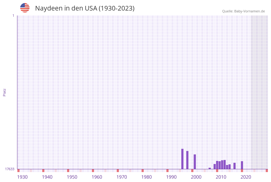 Naydeen in der Vornamen-Hitliste von den USA (1930-2023)