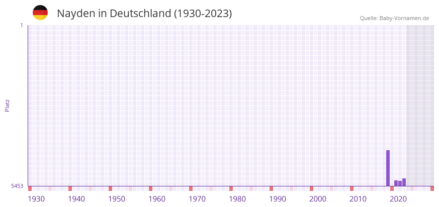 Nayden in der Vornamen-Hitliste von Deutschland (1930-2023) Nayden in der Vornamen-Hitliste von Deutschland (1930-2023)