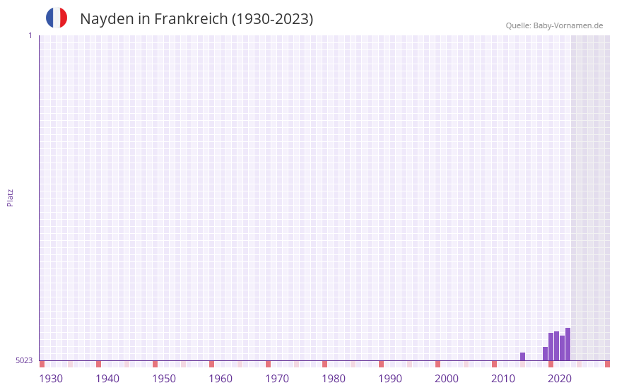 Nayden in der Vornamen-Hitliste von Frankreich (1930-2023) Nayden in der Vornamen-Hitliste von Frankreich (1930-2023)
