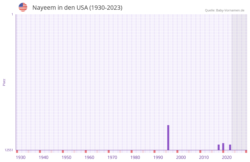 Nayeem in der Vornamen-Hitliste von den USA (1930-2023)