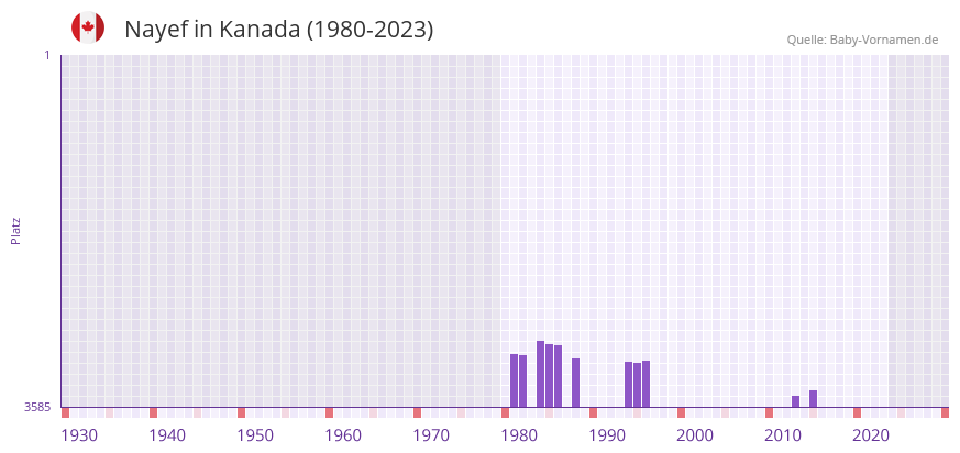 Nayef in der Vornamen-Hitliste von Kanada (1980-2023)