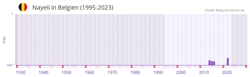 Nayeli in der Vornamen-Hitliste von Belgien (1995-2023)