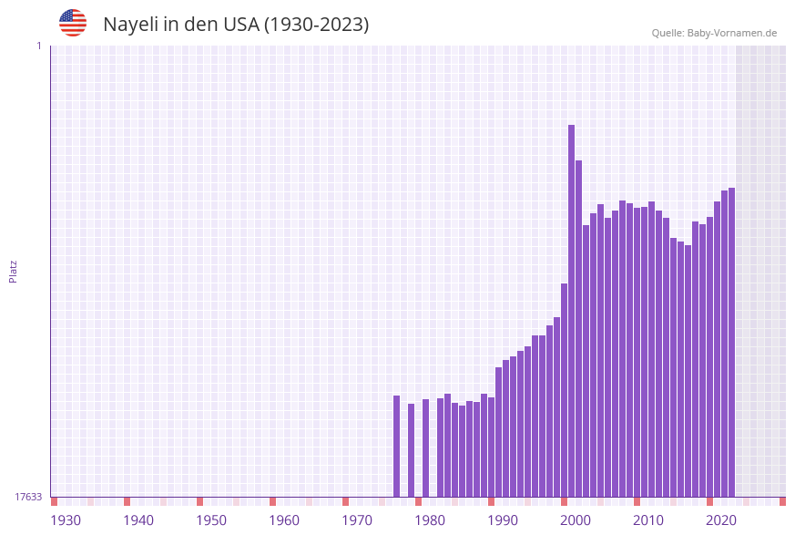 Nayeli in der Vornamen-Hitliste von den USA (1930-2023)