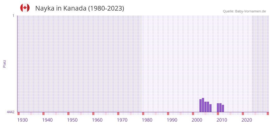 Nayka in der Vornamen-Hitliste von Kanada (1980-2023)