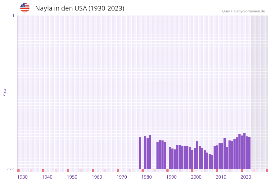 Nayla in der Vornamen-Hitliste von den USA (1930-2023)