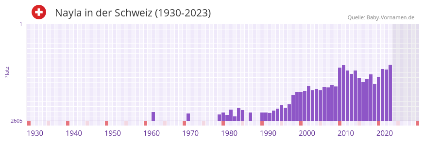 Nayla in der Vornamen-Hitliste von der Schweiz (1930-2023)