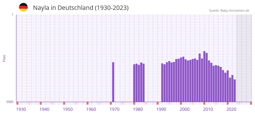 Nayla in der Vornamen-Hitliste von Deutschland (1930-2023)