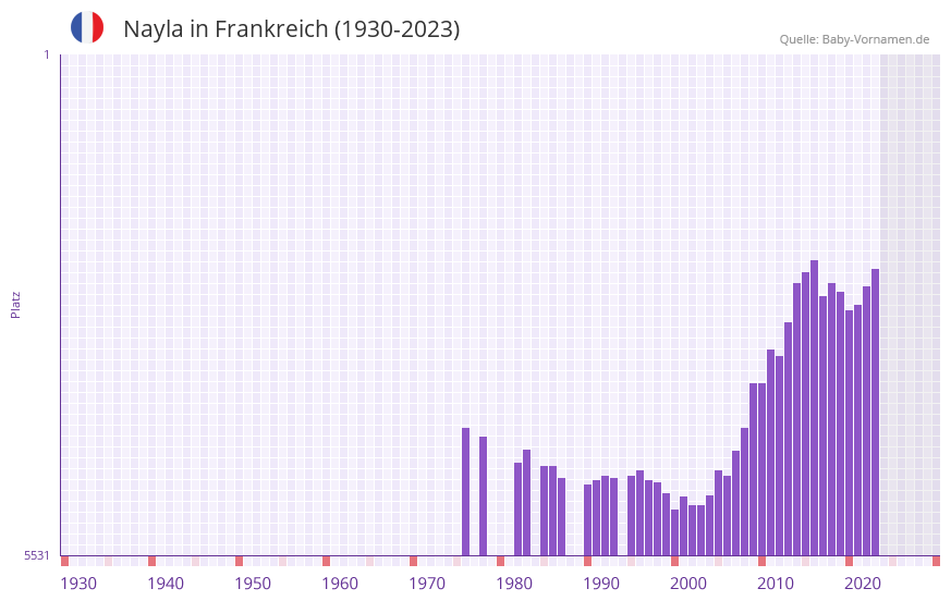 Nayla in der Vornamen-Hitliste von Frankreich (1930-2023)