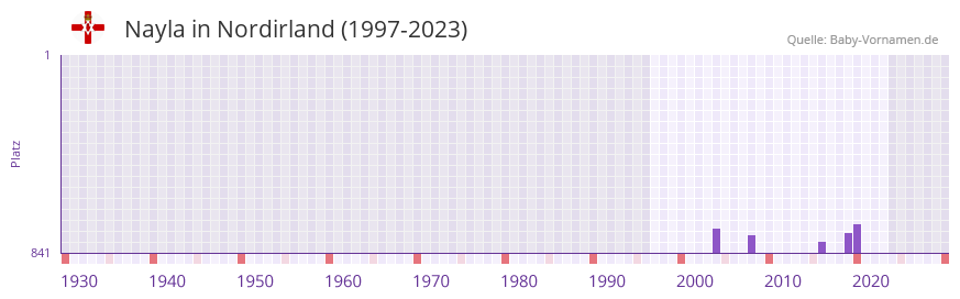 Nayla in der Vornamen-Hitliste von Nordirland (1997-2023)