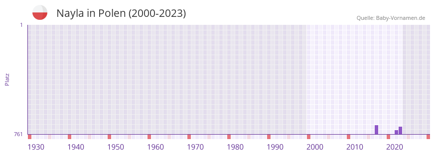 Nayla in der Vornamen-Hitliste von Polen (2000-2023)