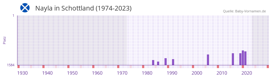 Nayla in der Vornamen-Hitliste von Schottland (1974-2023)