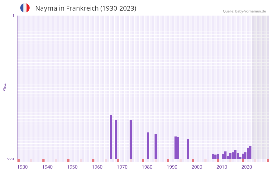 Nayma in der Vornamen-Hitliste von Frankreich (1930-2023)