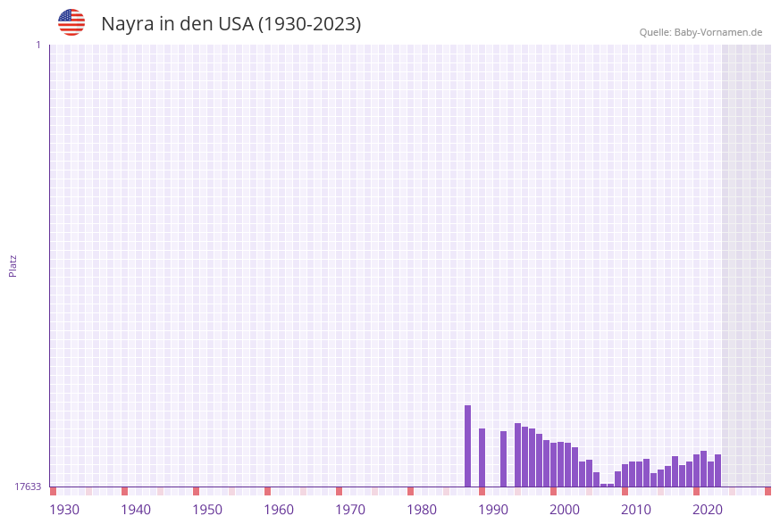Nayra in der Vornamen-Hitliste von den USA (1930-2023) Nayra in der Vornamen-Hitliste von den USA (1930-2023)