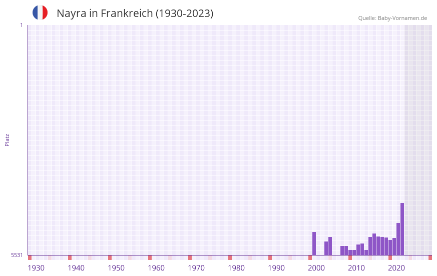 Nayra in der Vornamen-Hitliste von Frankreich (1930-2023) Nayra in der Vornamen-Hitliste von Frankreich (1930-2023)