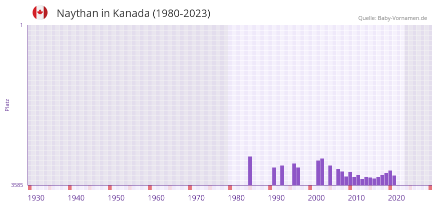 Naythan in der Vornamen-Hitliste von Kanada (1980-2023)