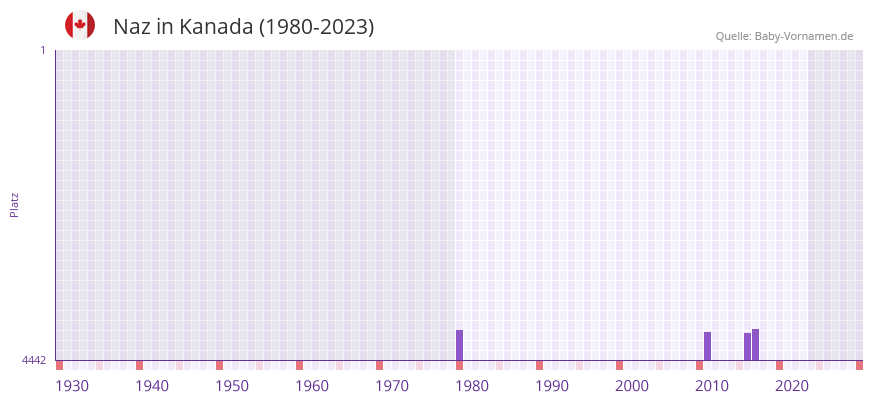 Naz in der Vornamen-Hitliste von Kanada (1980-2023)
