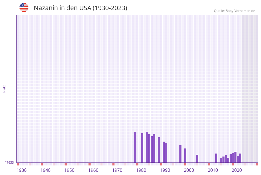 Nazanin in der Vornamen-Hitliste von den USA (1930-2023)