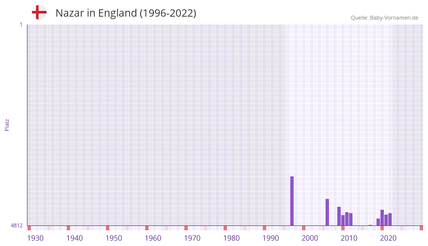 Nazar in der Vornamen-Hitliste von England (1996-2022)