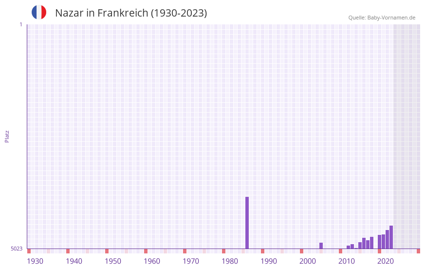 Nazar in der Vornamen-Hitliste von Frankreich (1930-2023)