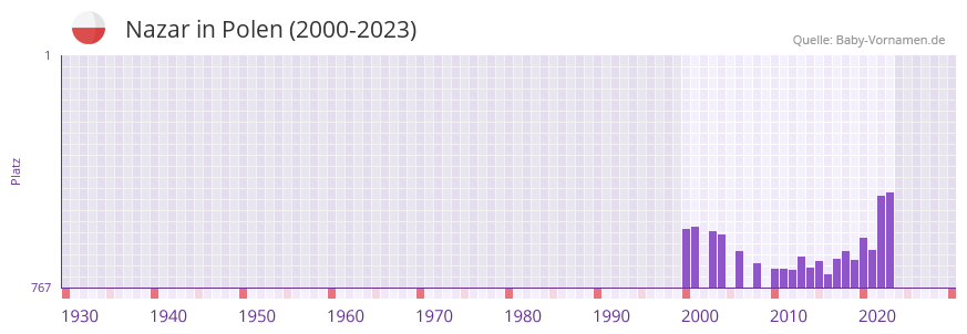 Nazar in der Vornamen-Hitliste von Polen (2000-2023)