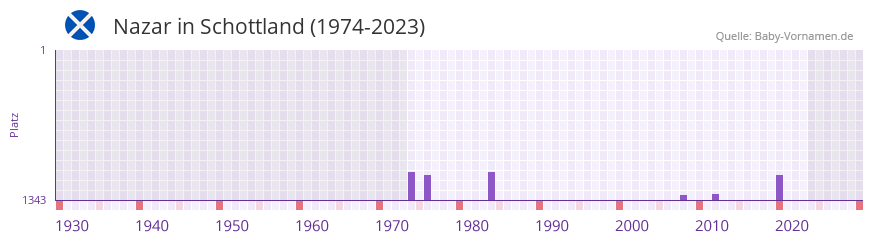 Nazar in der Vornamen-Hitliste von Schottland (1974-2023)