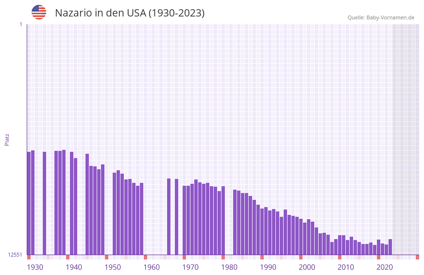 Nazario in der Vornamen-Hitliste von den USA (1930-2023) Nazario in der Vornamen-Hitliste von den USA (1930-2023)